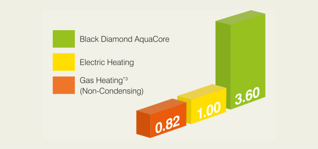 COP Comparison Chart